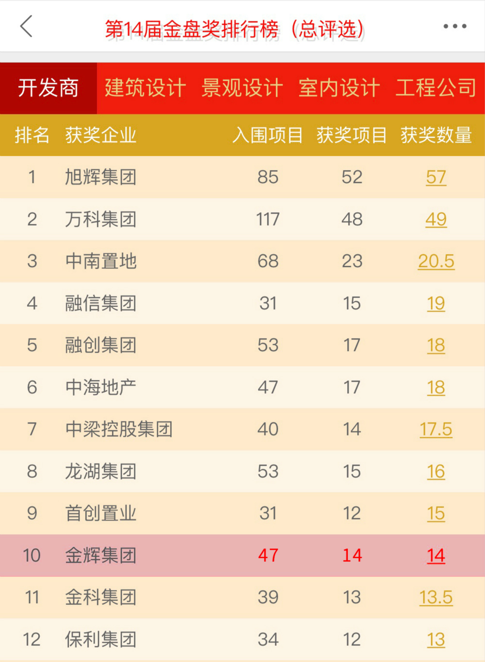 1577095047444038.jpg 金辉集团跻身第14届金盘排行榜(总评选)TOP 10
